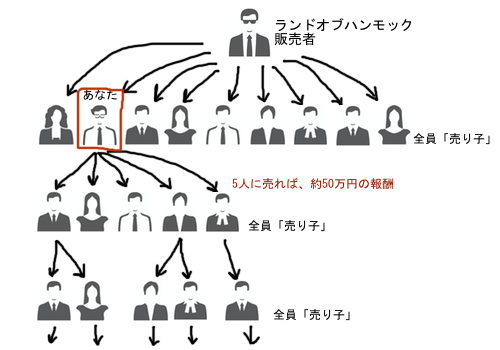 ランドオブハンモックの仕組み