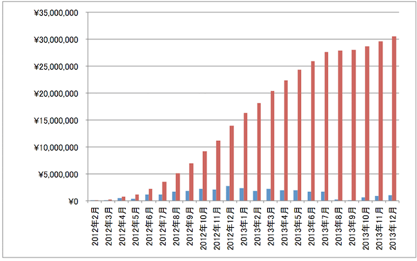 2012-2013累計報酬額