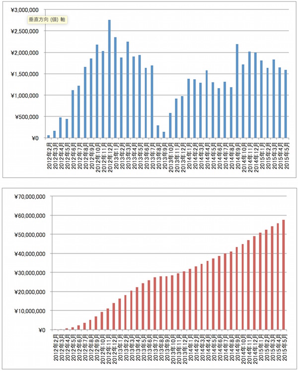 2015年5月アフィリエイト報酬額推移グラフ